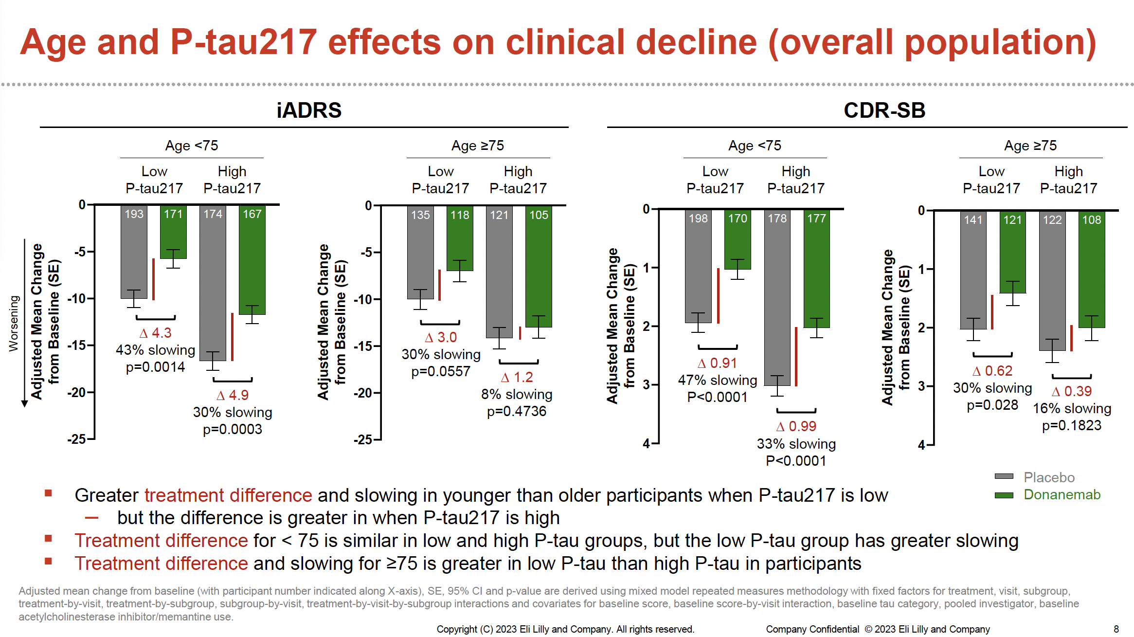 Donanemab Treatment Effects In Early Stages Of Alzheimer Disease ...